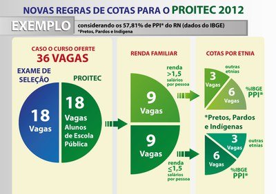 Simulação da reserva de vagas para cursos que oferecem 36 vagas (18 pelo ProITEC).