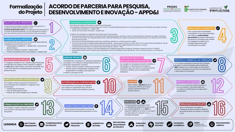 ACORDO DE PARCERIA PARA PESQUISA, DESENVOLVIMENTO E INOVAÇÃO - APPD&I