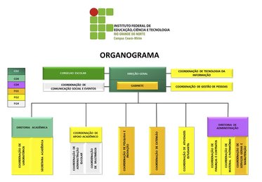 Estrutura Administrativa - Campus Ceará-Mirim