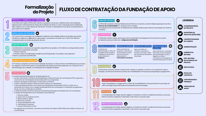 Fluxo de Contratação da Fundação de Apoio