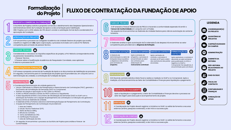 FLUXO DE CONTRATAÇÃO DA FUNDAÇÃO DE APOIO