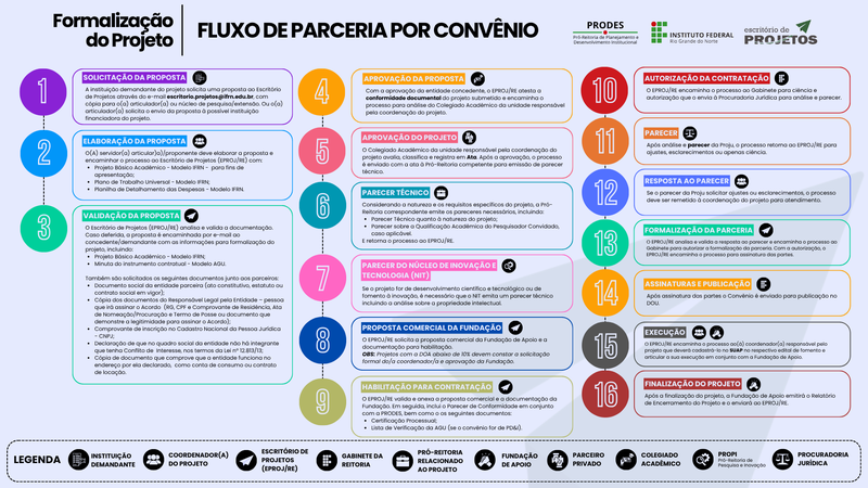 Fluxo de Parceria por Convênio
