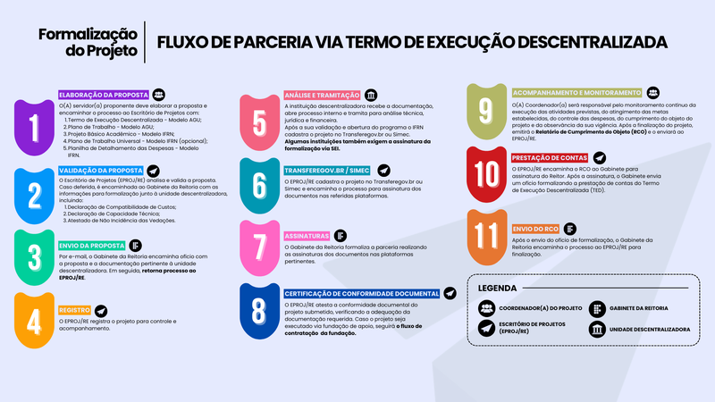 Fluxo de Parceira Via Termo de Execução Descentralizada (TED)