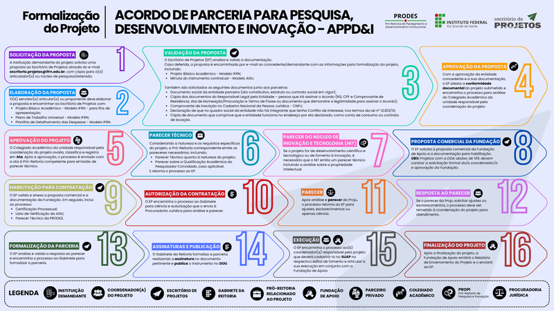 Fluxo de Acordo de Parceria para Pesquisa, Desenvolvimento e Inovação - APPD&I IFRN
