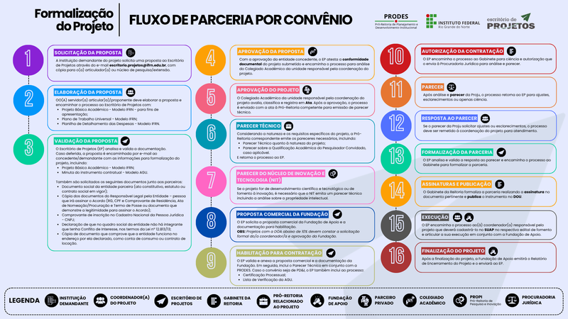 Fluxo de Parceria por Convênio IFRN
