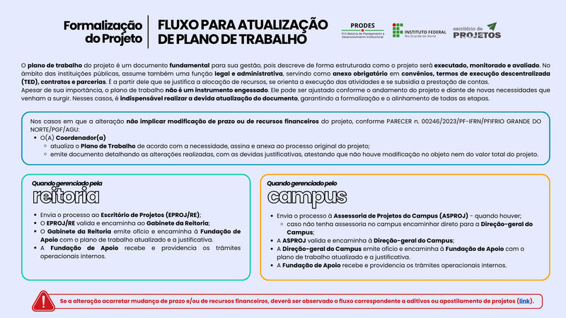 Fluxo para Atualização de Plano de Trabalho