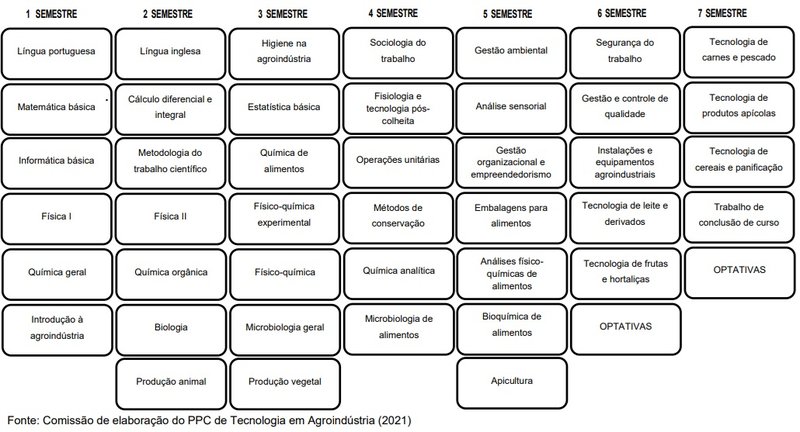 Fluxograma da matriz curricular do curso superior de Tecnologia em Agroindústria