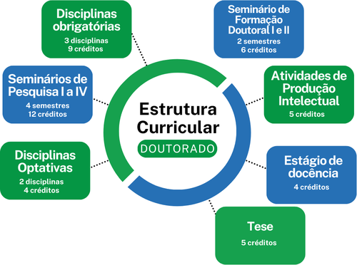 Estrutura Curricular do Doutorado- PPGEP