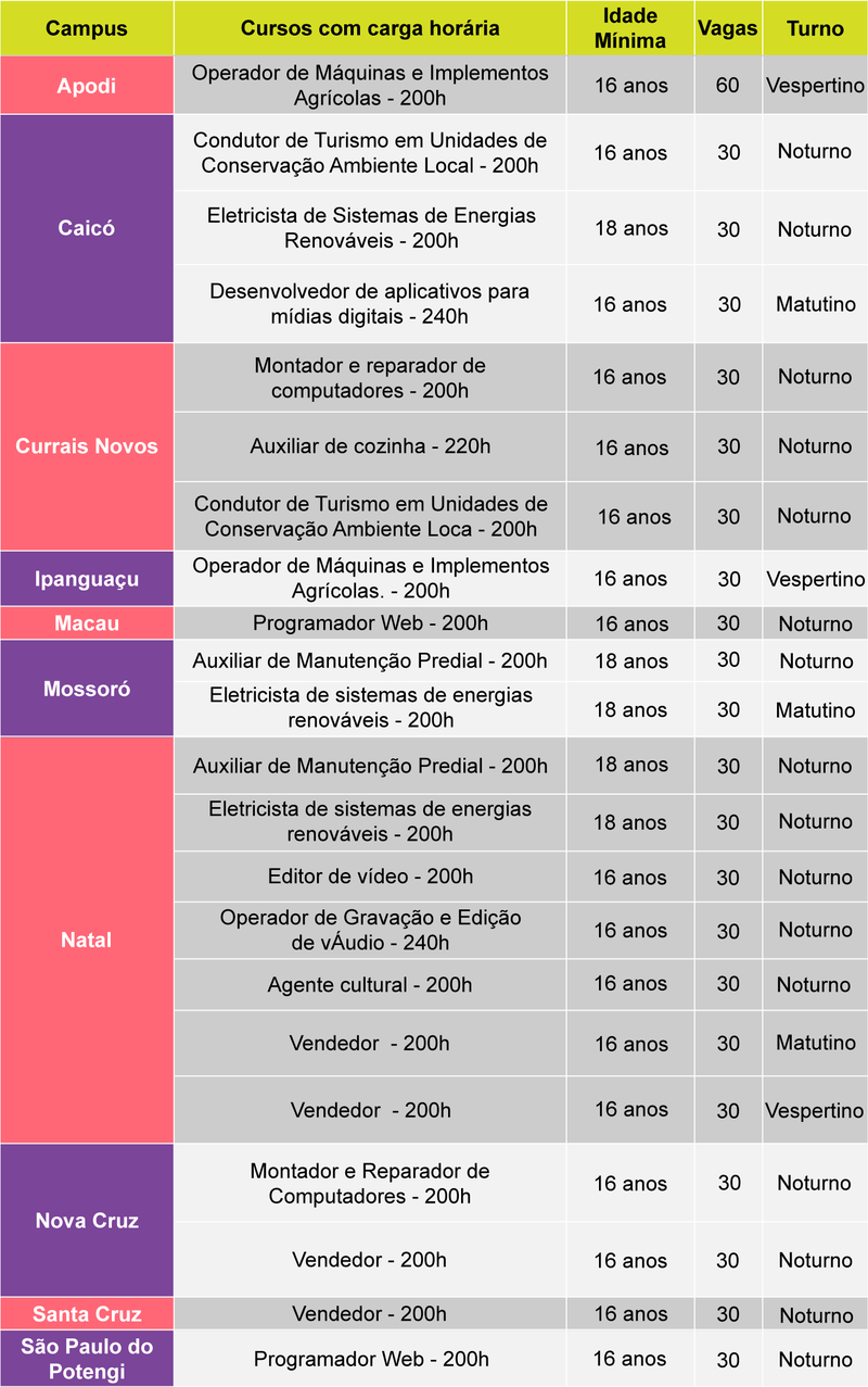 Jovem Potiguar - Tabela de cursos