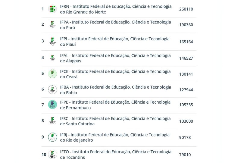 IFRN lidera ranking nacional de interações nas redes sociais entre Institutos Federais. Fonte: Social MedIA Gov