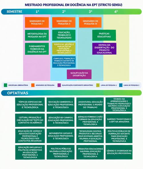 Estrutura Curricular do ProfDocência