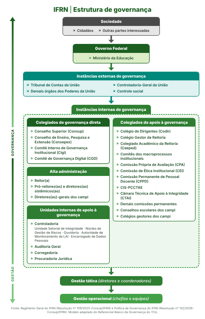 Diagrama da estrutura de governança do IFRN: sociedade e Governo Federal no topo; instâncias externas de governança; instâncias internas (colegiados de governança direta, alta administração, colegiados de apoio e unidades internas de apoio à governança); e, na base, a gestão tática e a gestão operacional.