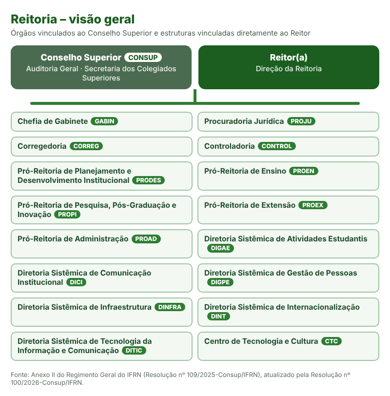 Organograma geral da Reitoria. Vinculados ao Conselho Superior: Auditoria Geral e Secretaria dos Colegiados Superiores. Vinculados ao reitor: Gabinete, Procuradoria Jurídica, Corregedoria, Controladoria, cinco pró-reitorias, seis diretorias sistêmicas e Centro de Tecnologia e Cultura.